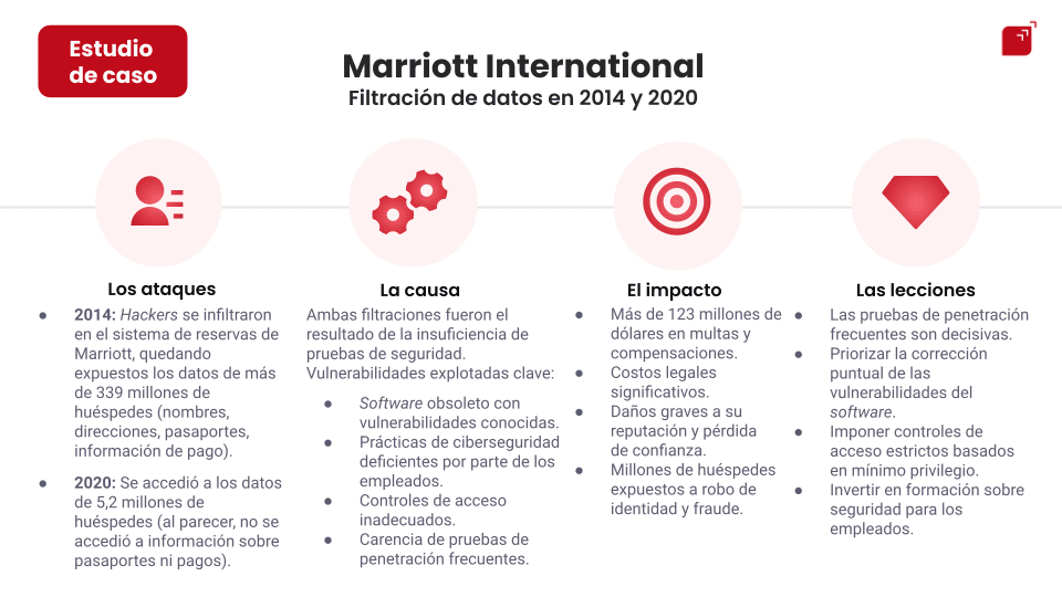 "Estudio de caso: Marriott Int"