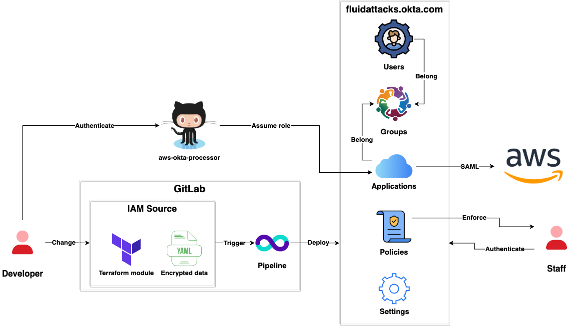 Identity and Access Management 