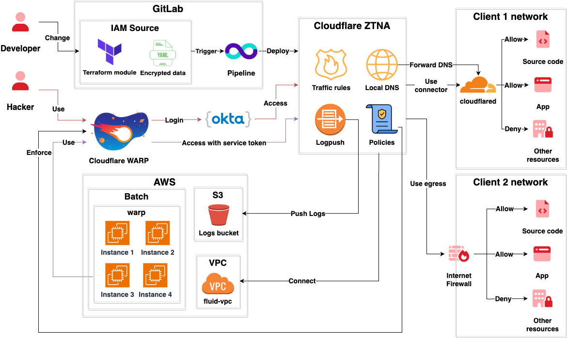 Cloudflare