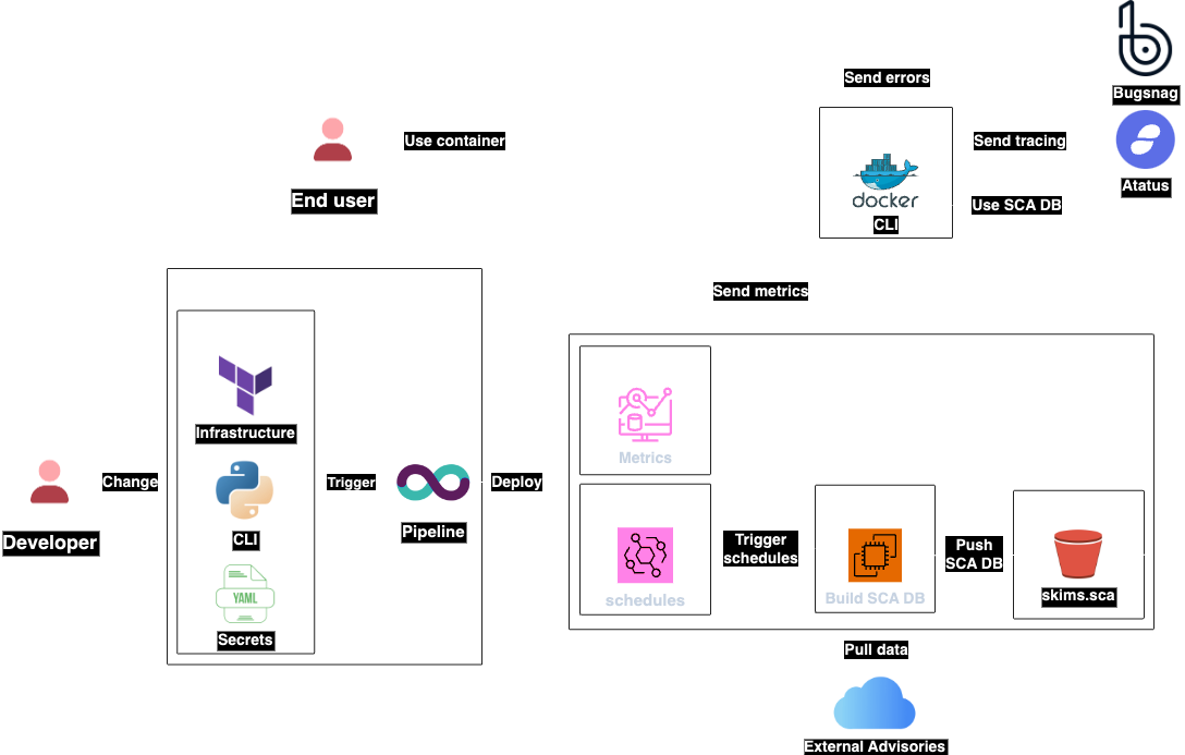 Skims | Fluid Attacks Documentation