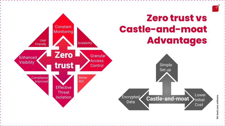 "Zero trust vs castle and moat"