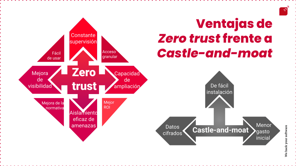 "Zero trust frente a castle and moat"