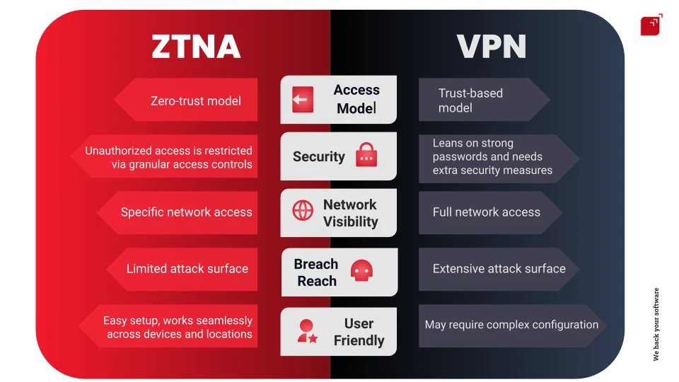 "ZTNA vs. VPN"