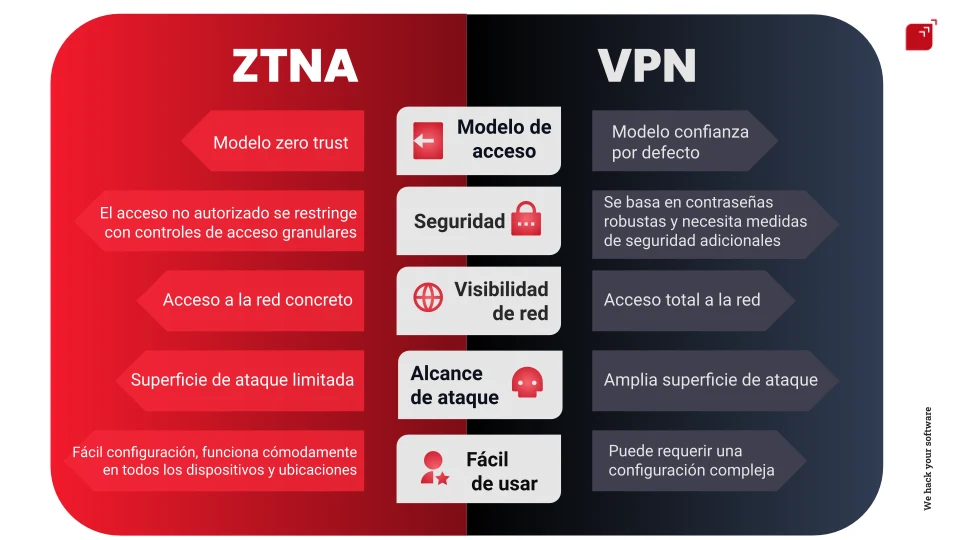 "ZTNA vs. VPN"