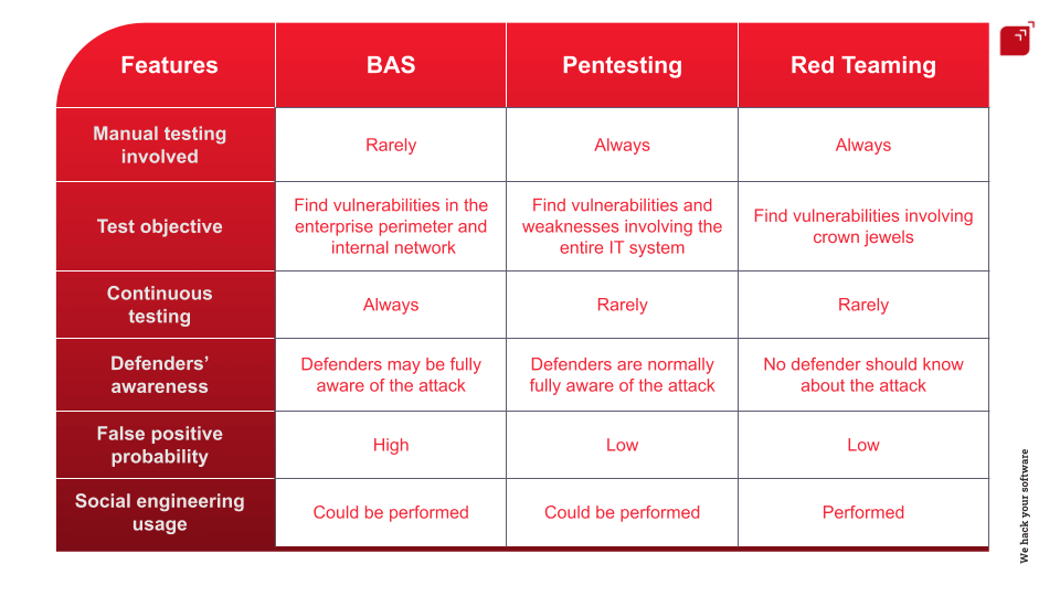 BAS vs. red teaming vs. pentesting