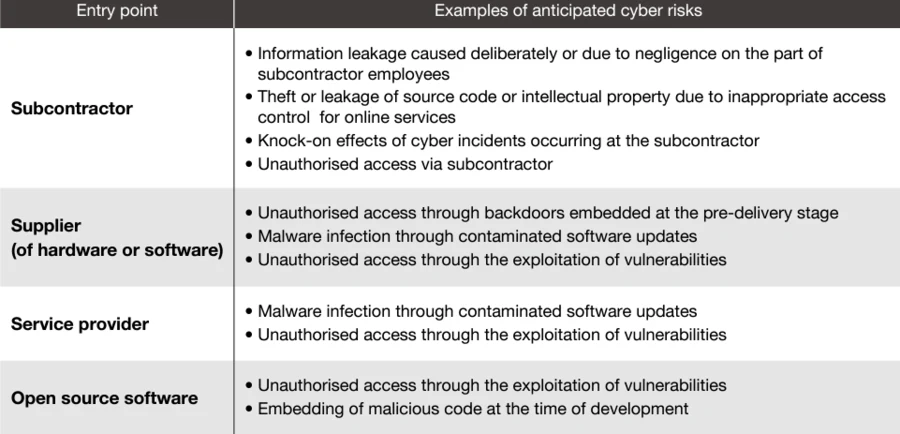 "Examples of anticipated cyber risks"