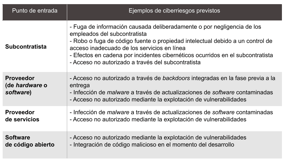 "Ejemplos de ciberriesgos previstos"