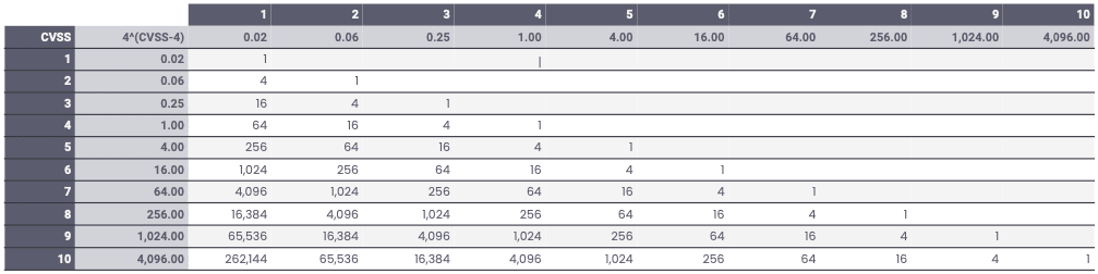 Fluid Attacks CVSSF table