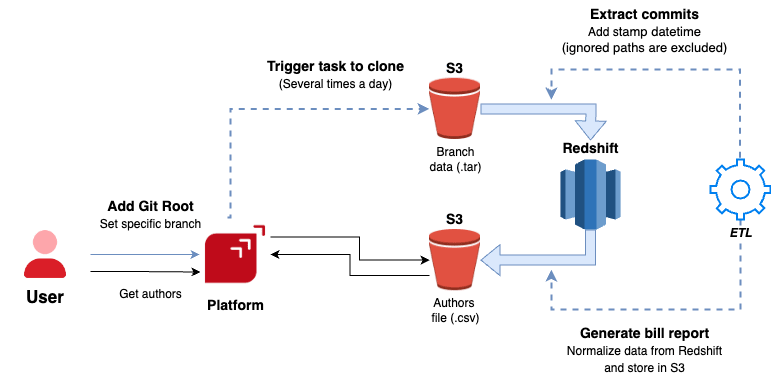 Billing scheme