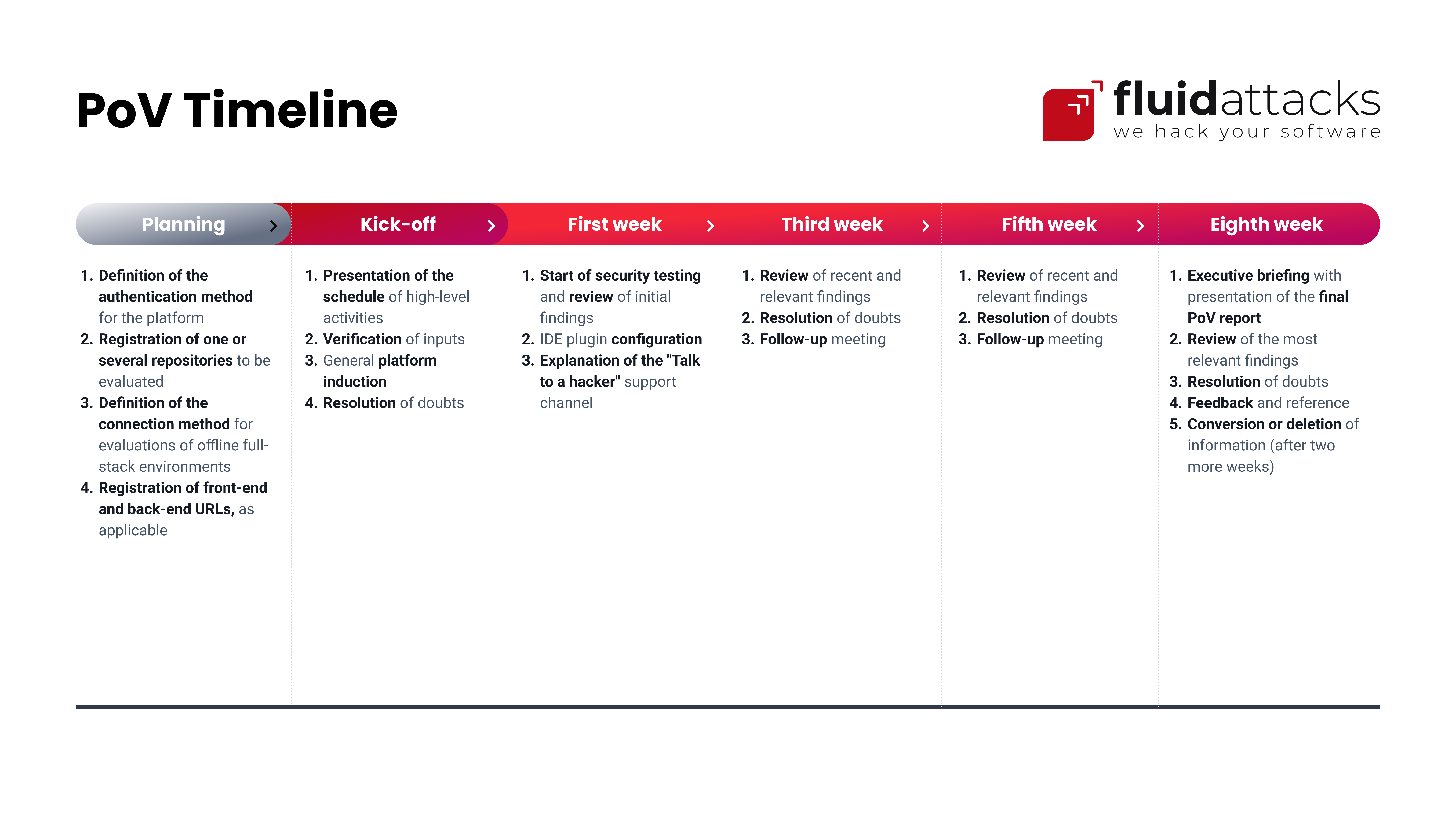 PoV timeline of Fluid Attacks Continuous Hacking Advanced