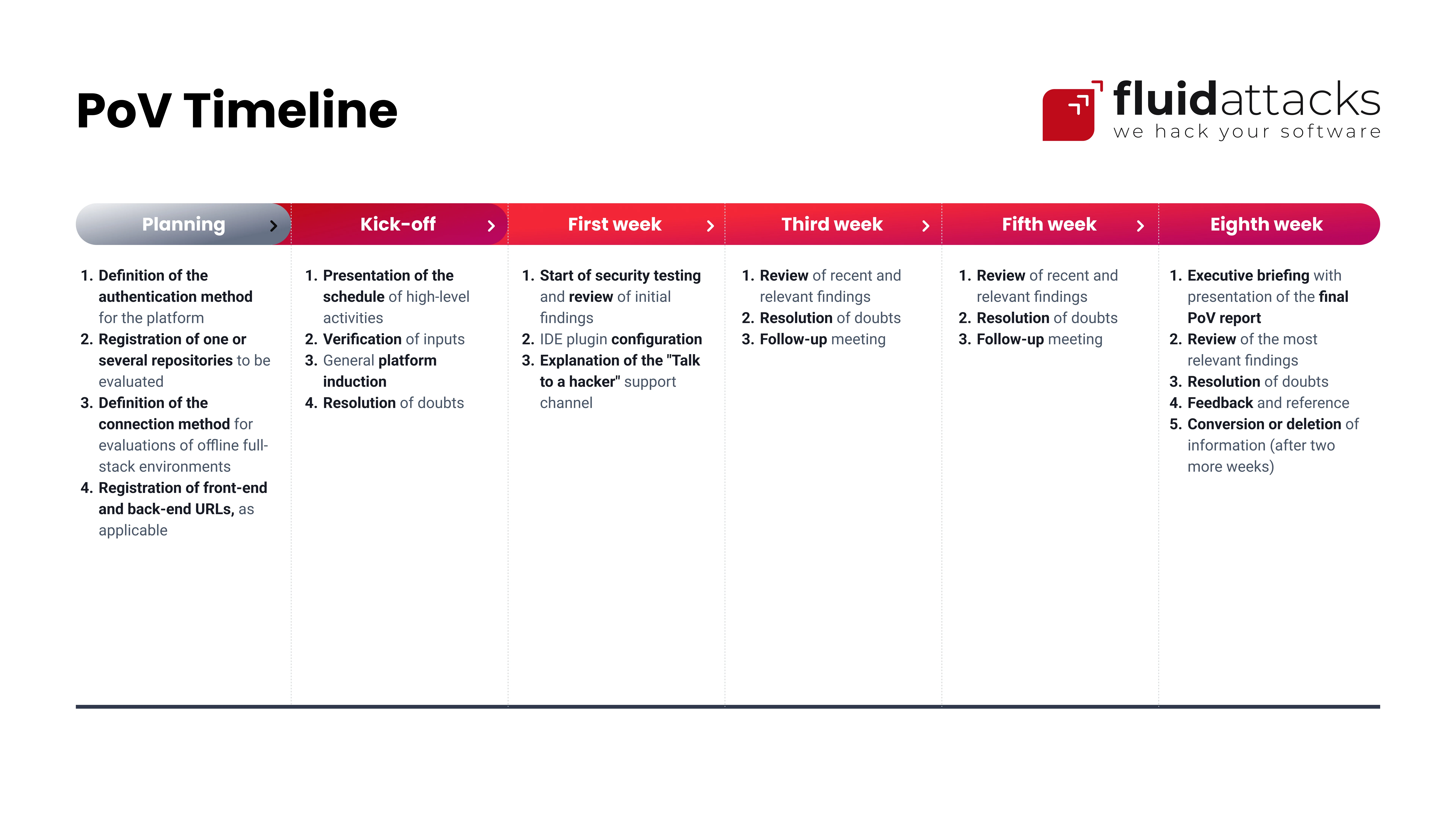 PoV timeline of Fluid Attacks Continuous Hacking Advanced
