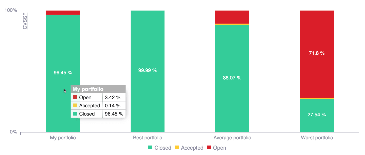 See portfolio remediation rate benchmark on the Fluid Attacks platform