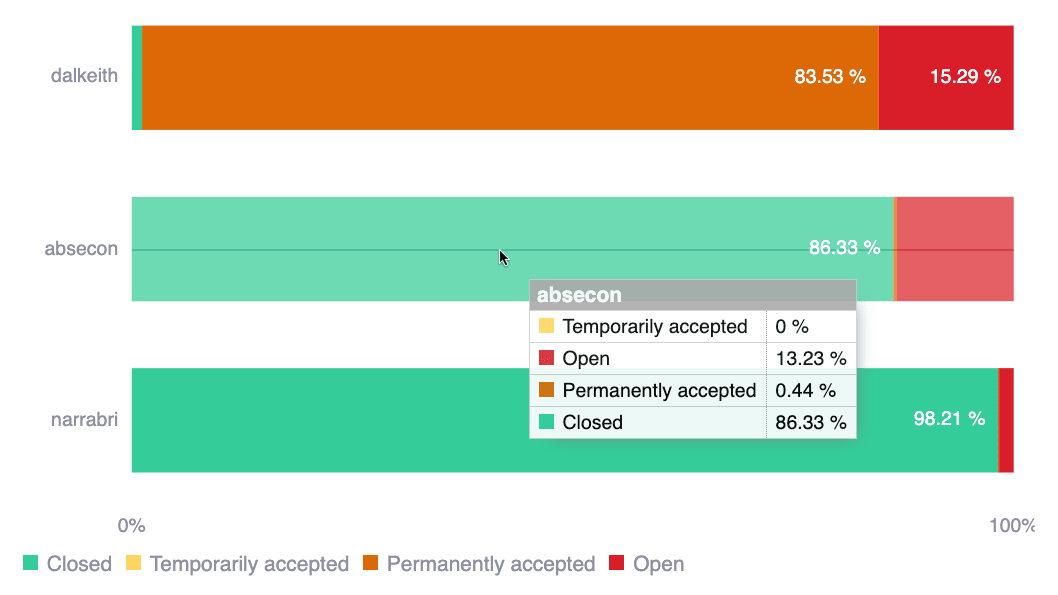 See portfolio distribution of vulnerabilities by group on the Fluid Attacks platform