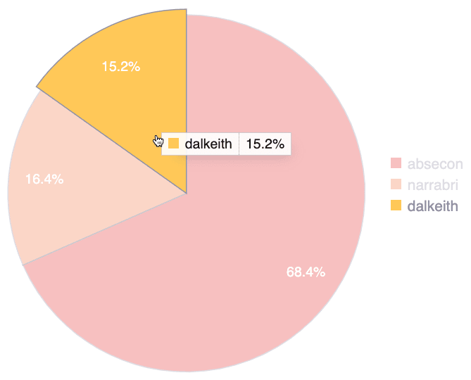 See portfolio open vulnerabilities by group on the Fluid Attacks platform