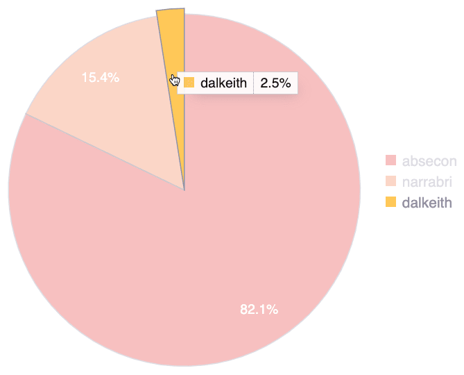 See portfolio undefined treatment by group on the Fluid Attacks platform