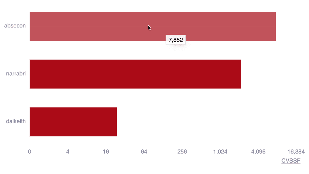 See portfolio exposure by group on the Fluid Attacks platform