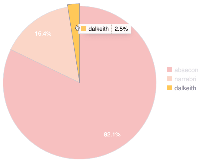 See portfolio vulnerabilities by group on the Fluid Attacks platform