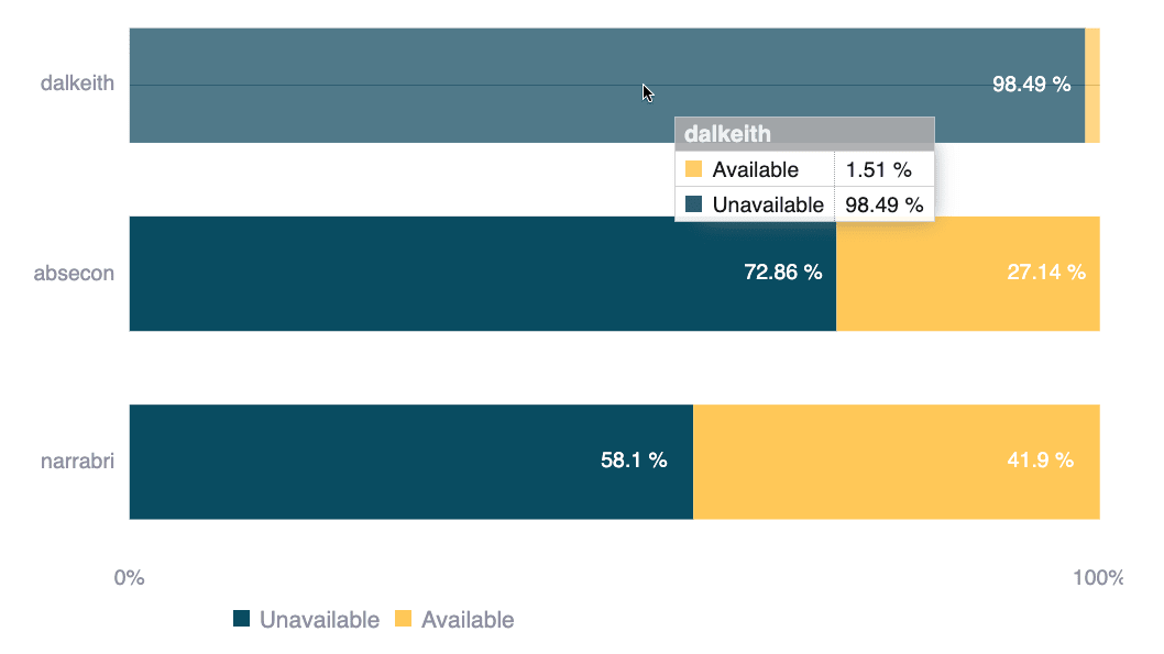 See portfolio availability of groups on the Fluid Attacks platform