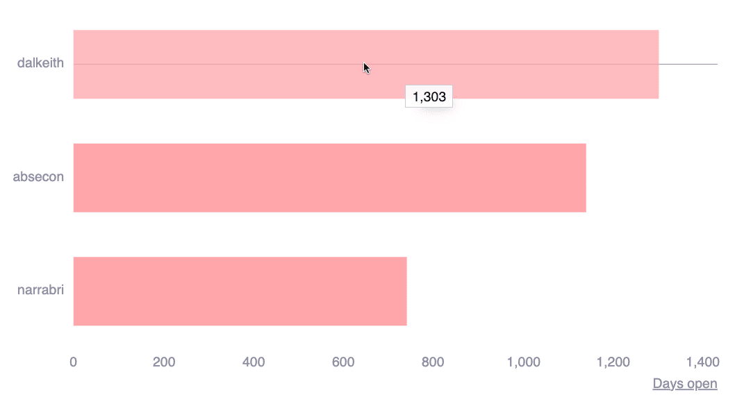 See portfolio days since failing on the Fluid Attacks platform