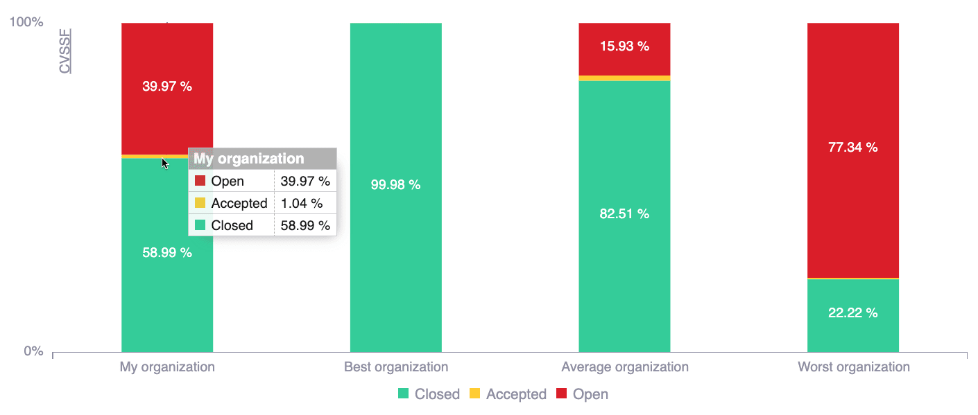 See remediation rate benchmark on the Fluid Attacks platform
