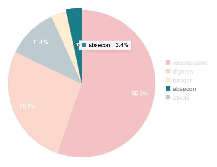 See open vulnerabilities by group on the Fluid Attacks platform