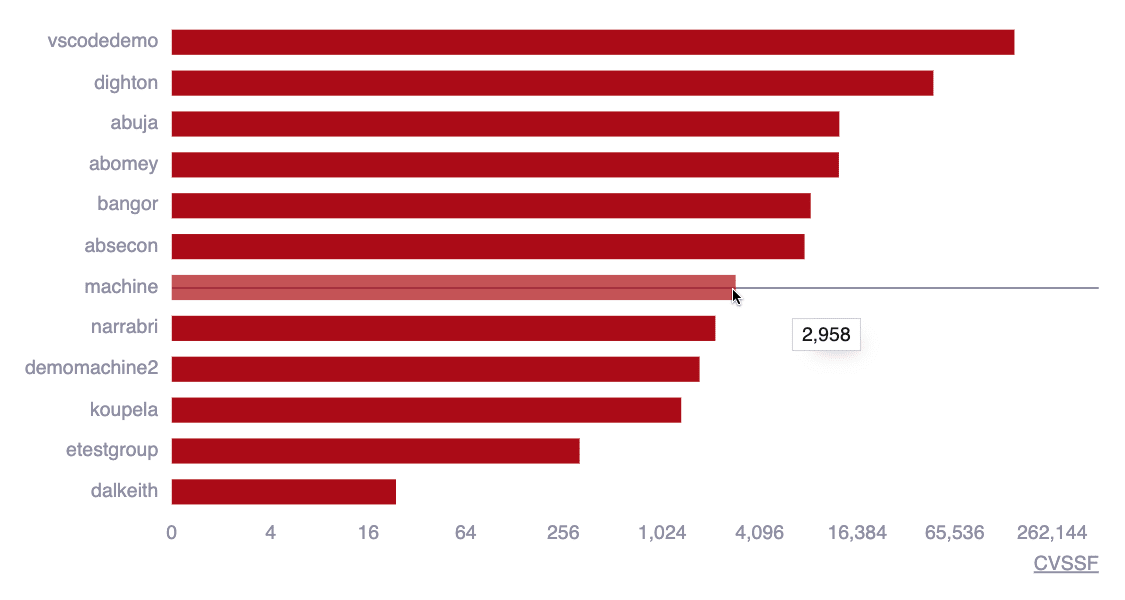 See exposure by group on the Fluid Attacks platform