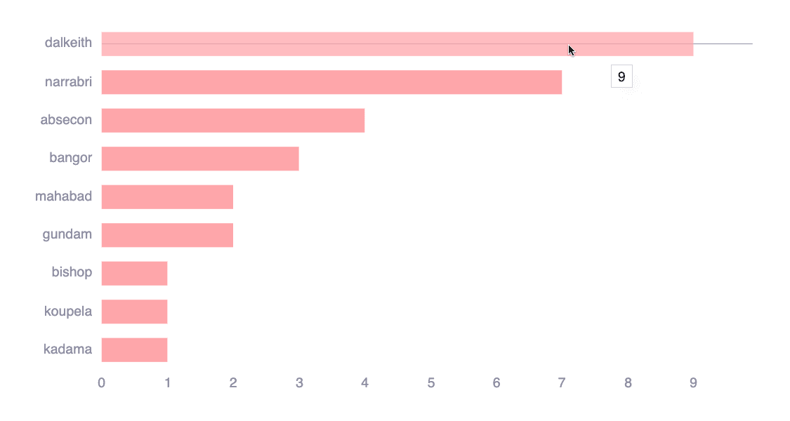 See unsolved events by group on the Fluid Attacks platform