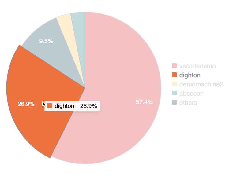 See vulnerabilities by group on the Fluid Attacks platform