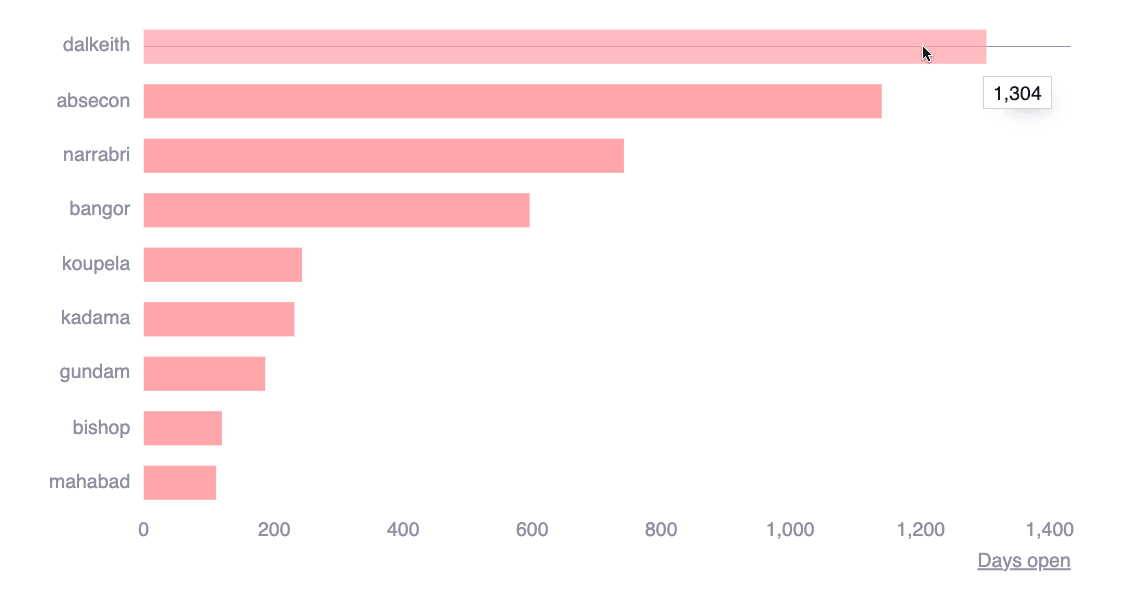 See days since groups are failing on the Fluid Attacks platform
