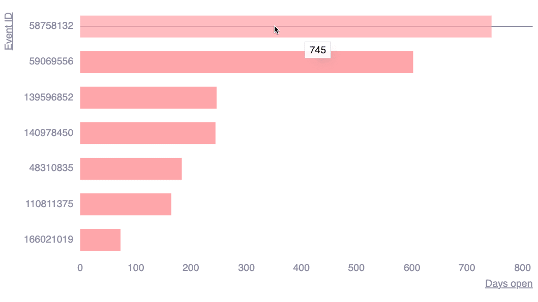 See days since group is failing on the Fluid Attacks platform