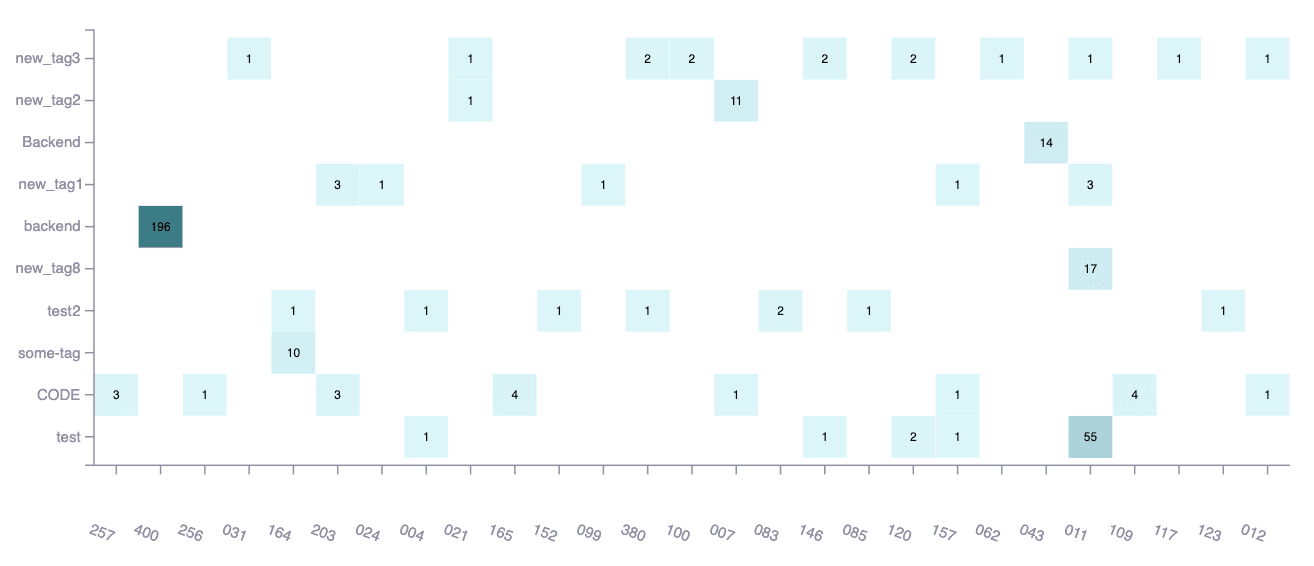 See findings by tags on the Fluid Attacks platform
