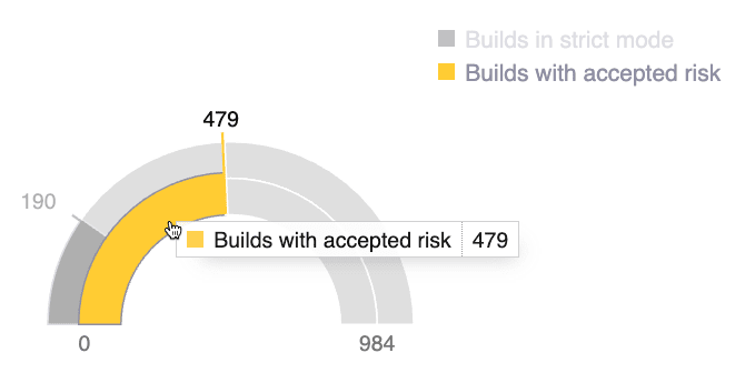 See your commitment towards security on the Fluid Attacks platform