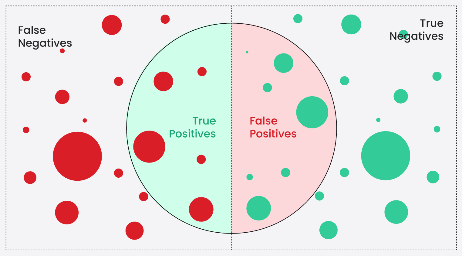 Understand true positives, false positives, true negatives, false negatives