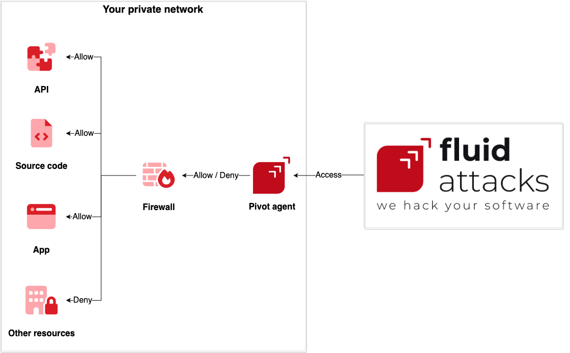 Understand Connector connection with Fluid Attacks