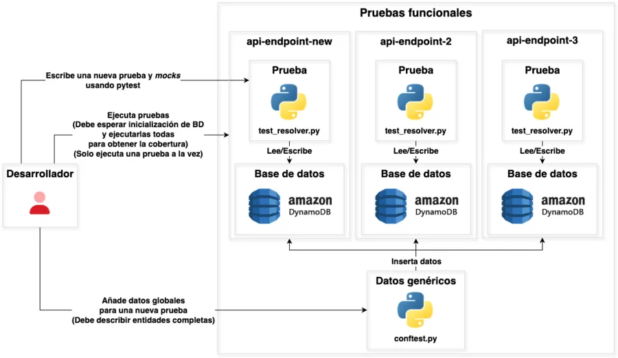 Pruebas funcionales