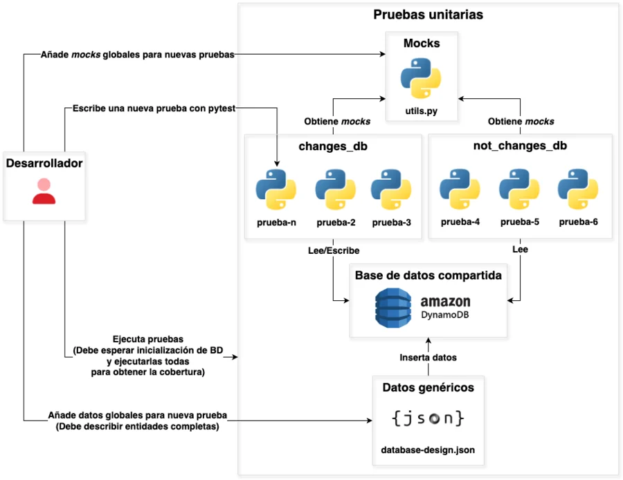 Pruebas unitarias
