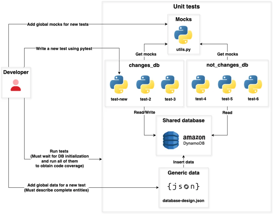 From Flaky to Bulletproof | Blog | Fluid Attacks