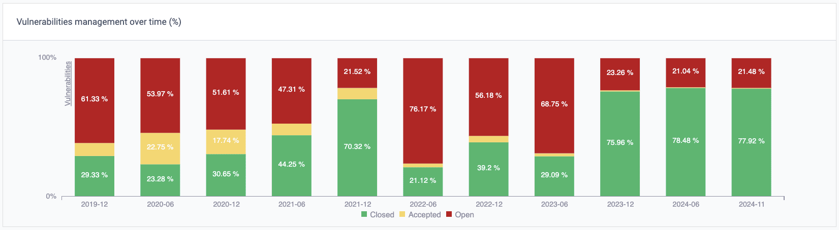 Gráfico de vulnerabilidades
