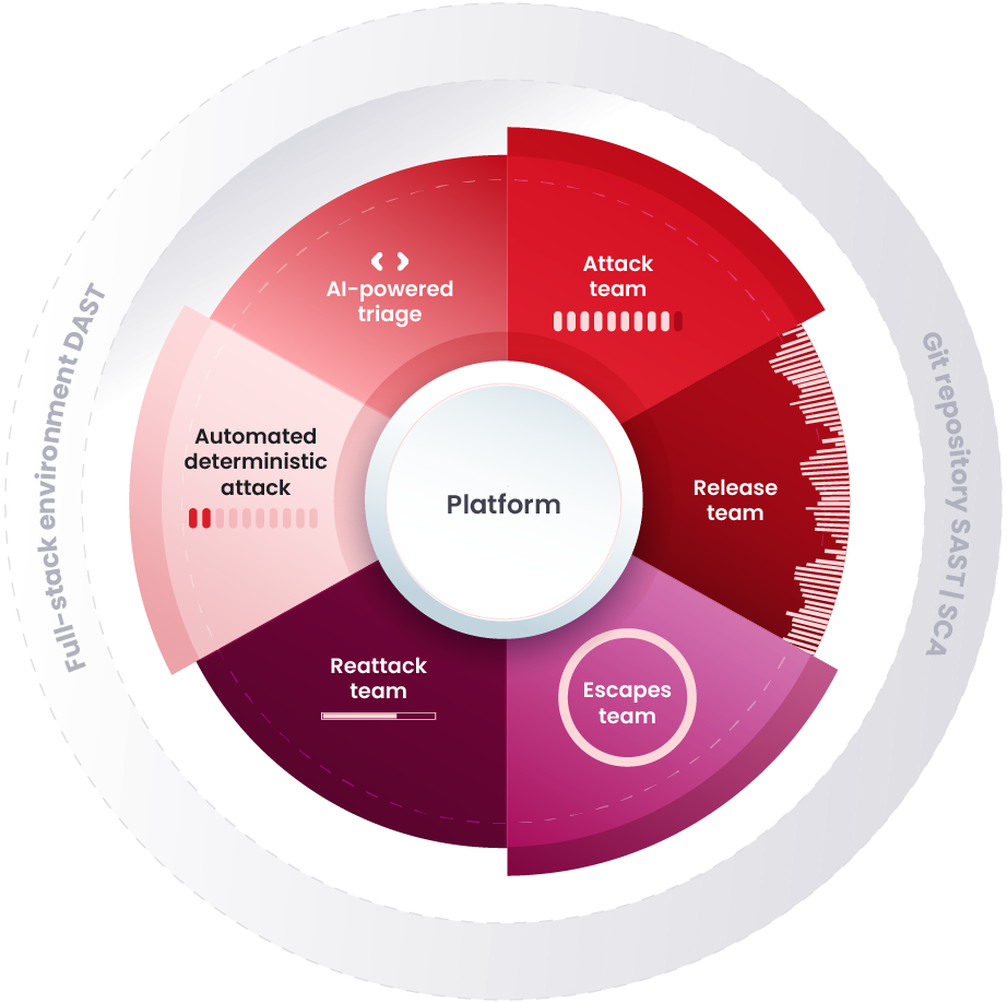The Fluid Attacks vulnerability detection cycle