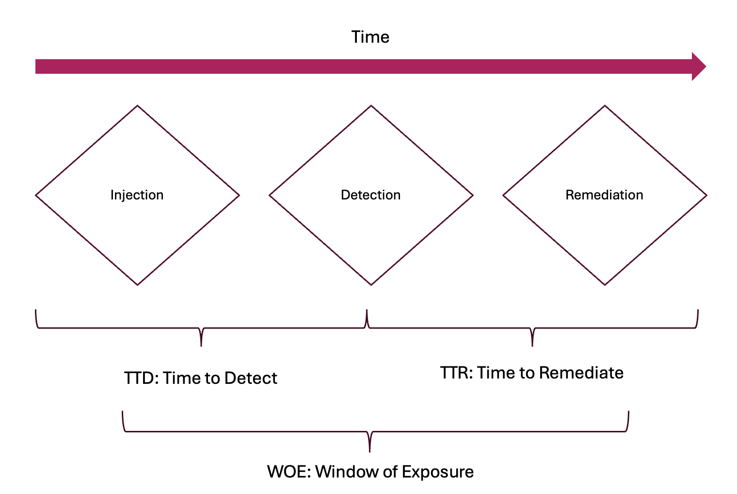 Understand window of exposure
