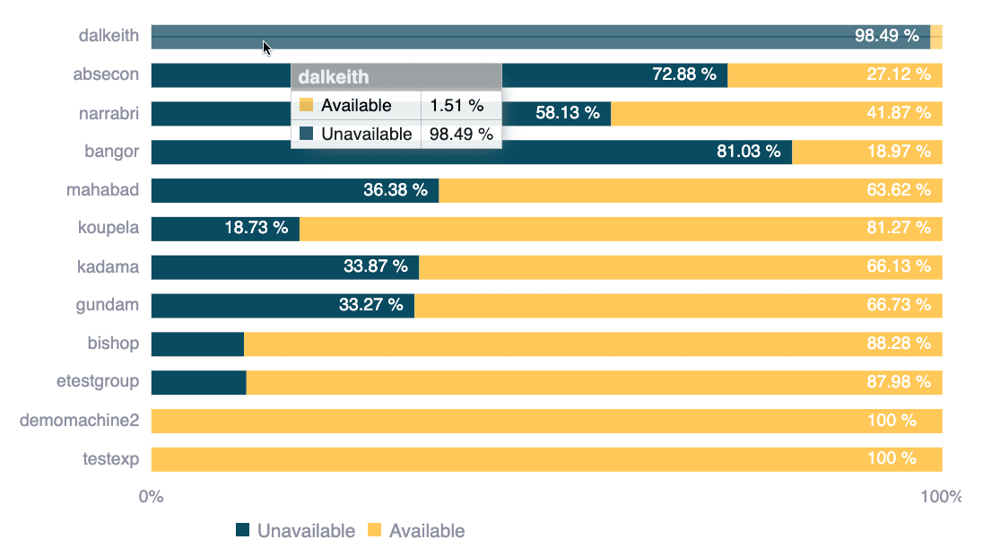 See overall availability time of groups on the Fluid Attacks platform