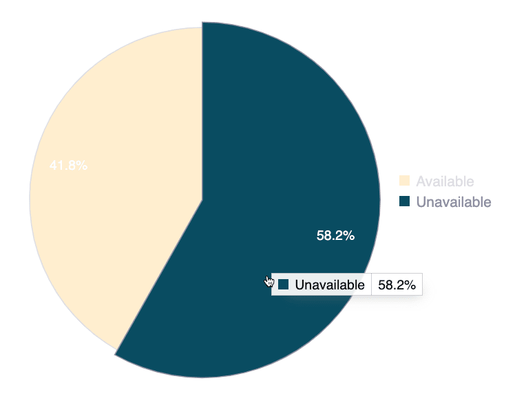 See group availability time on the Fluid Attacks platform