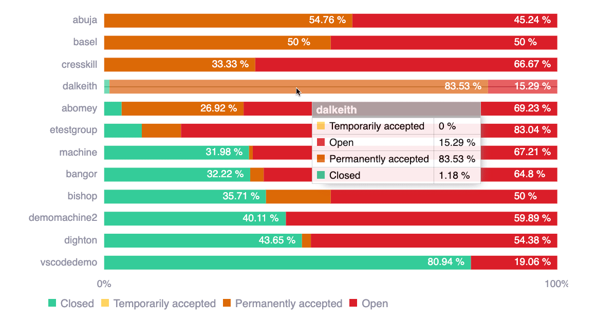 See distribution of vulnerabilities on the Fluid Attacks platform