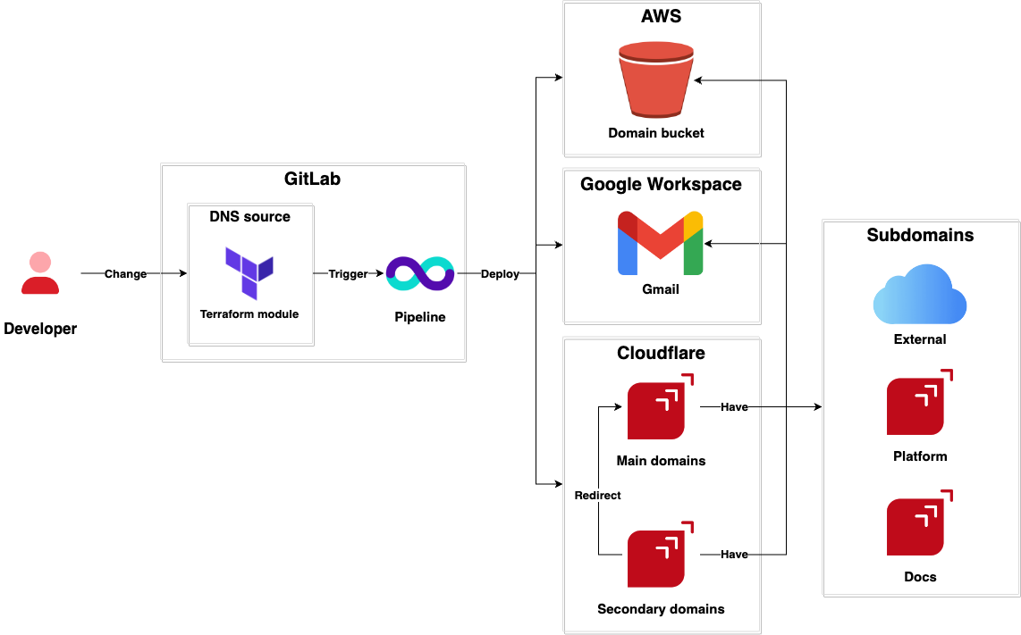 dns arch