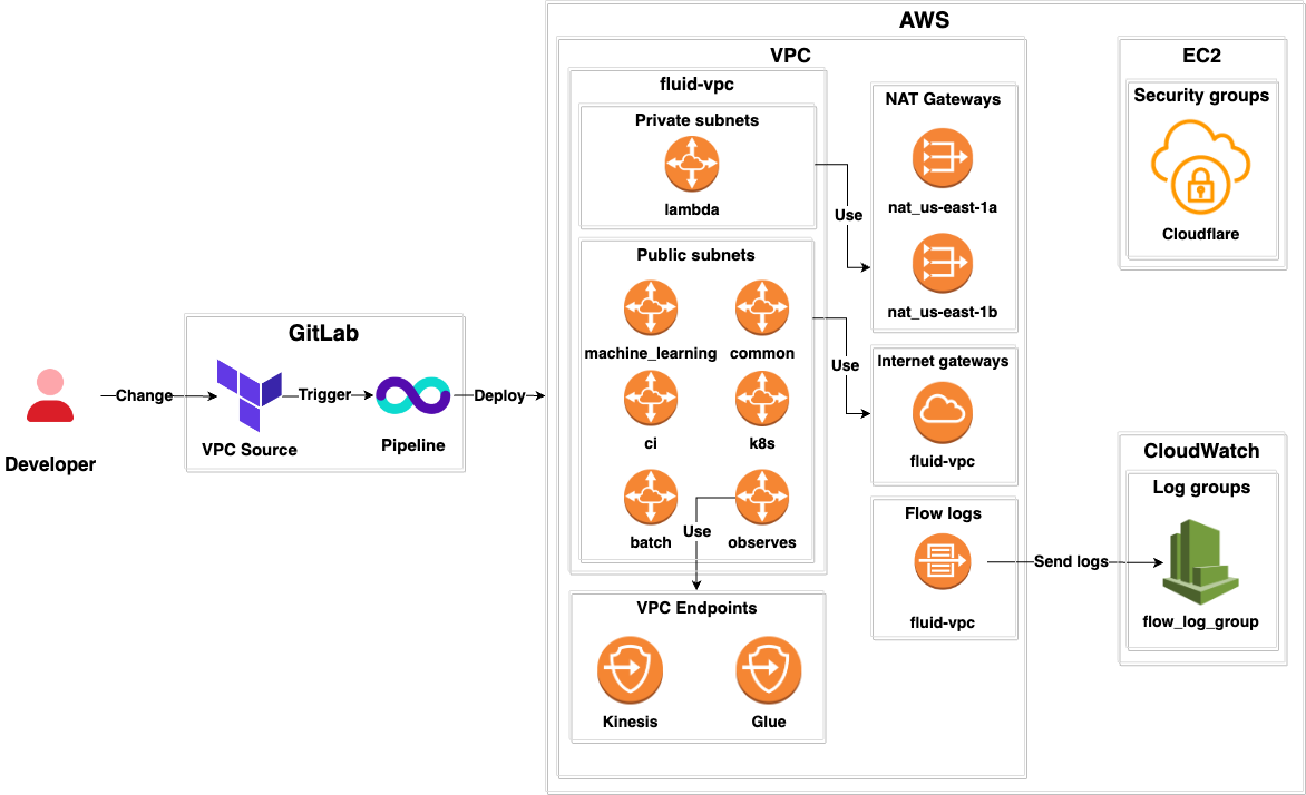 vpc arch