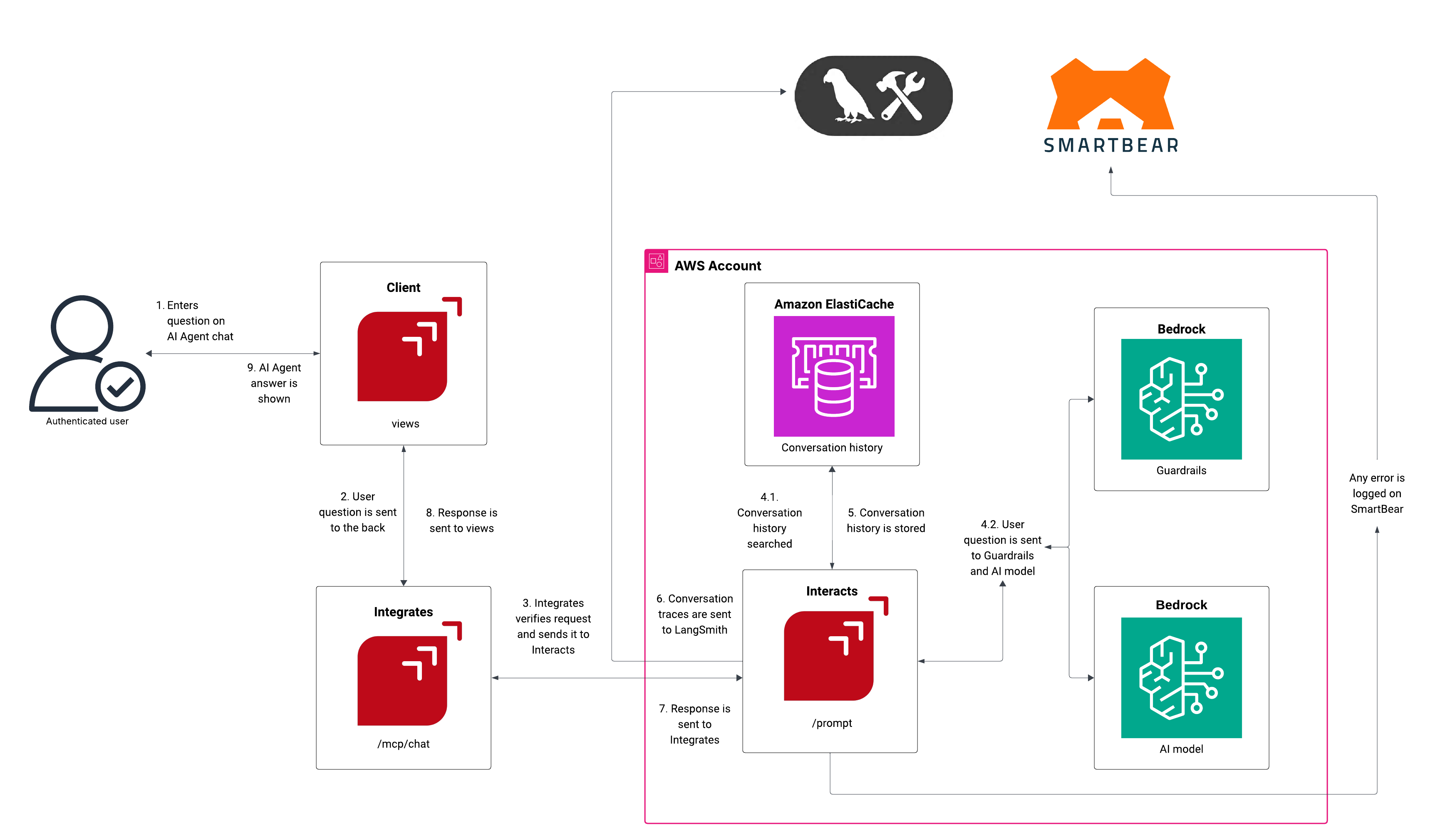Architecture of Fluid Attacks Interacts