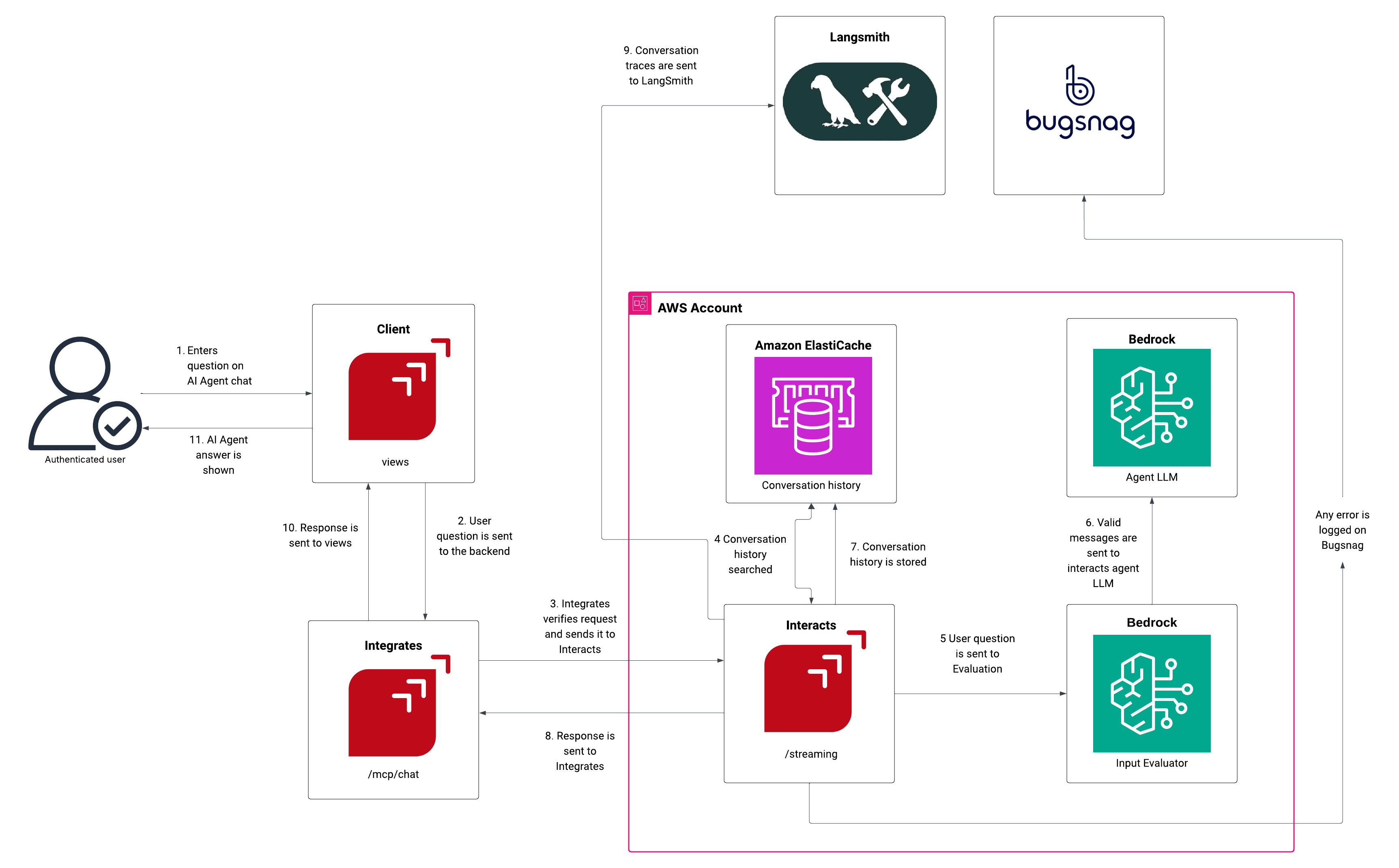 Fluid Attacks platform AI Agent architecture