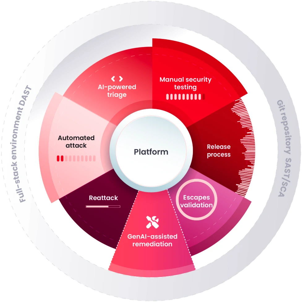 The Fluid Attacks vulnerability detection cycle