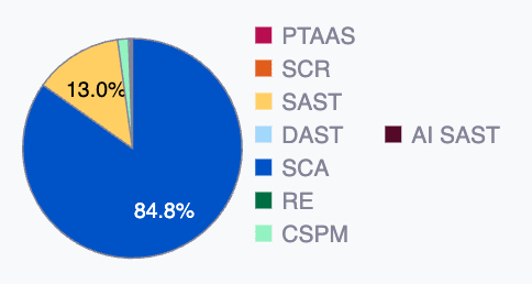 See reporting technique on the Fluid Attacks platform