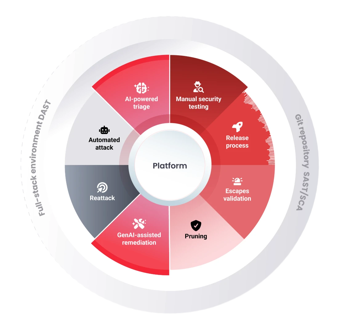 The Fluid Attacks vulnerability detection cycle